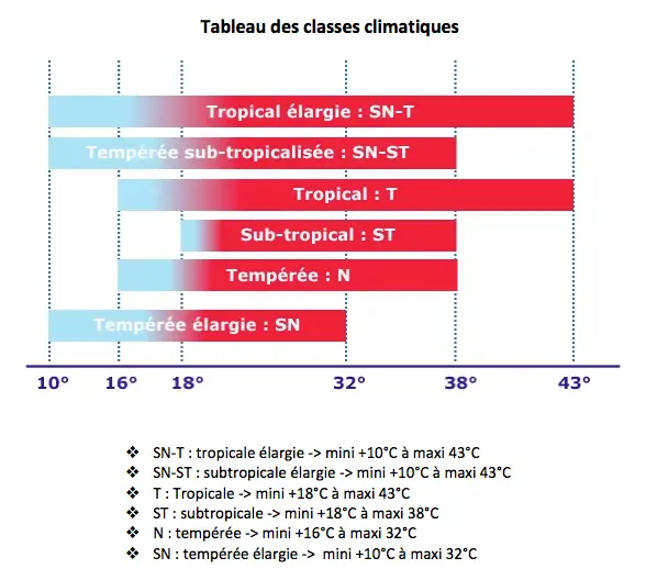 classes climatiques frigos